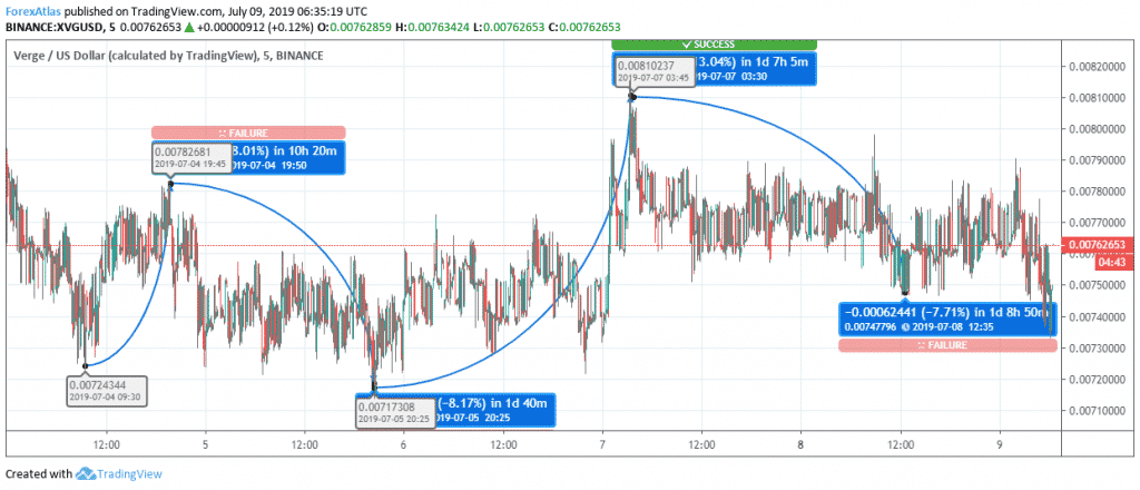 Verge Crypto Chart