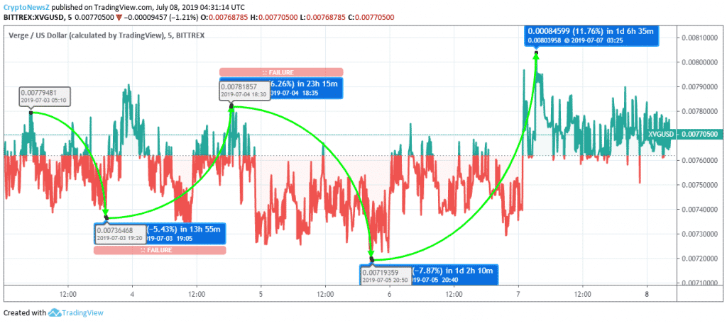 Verge Crypto Chart